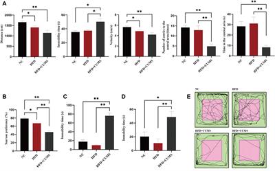 Lactobacillus reuteri strain 8008 attenuated the aggravation of depressive-like behavior induced by CUMS in high-fat diet-fed mice through regulating the gut microbiota